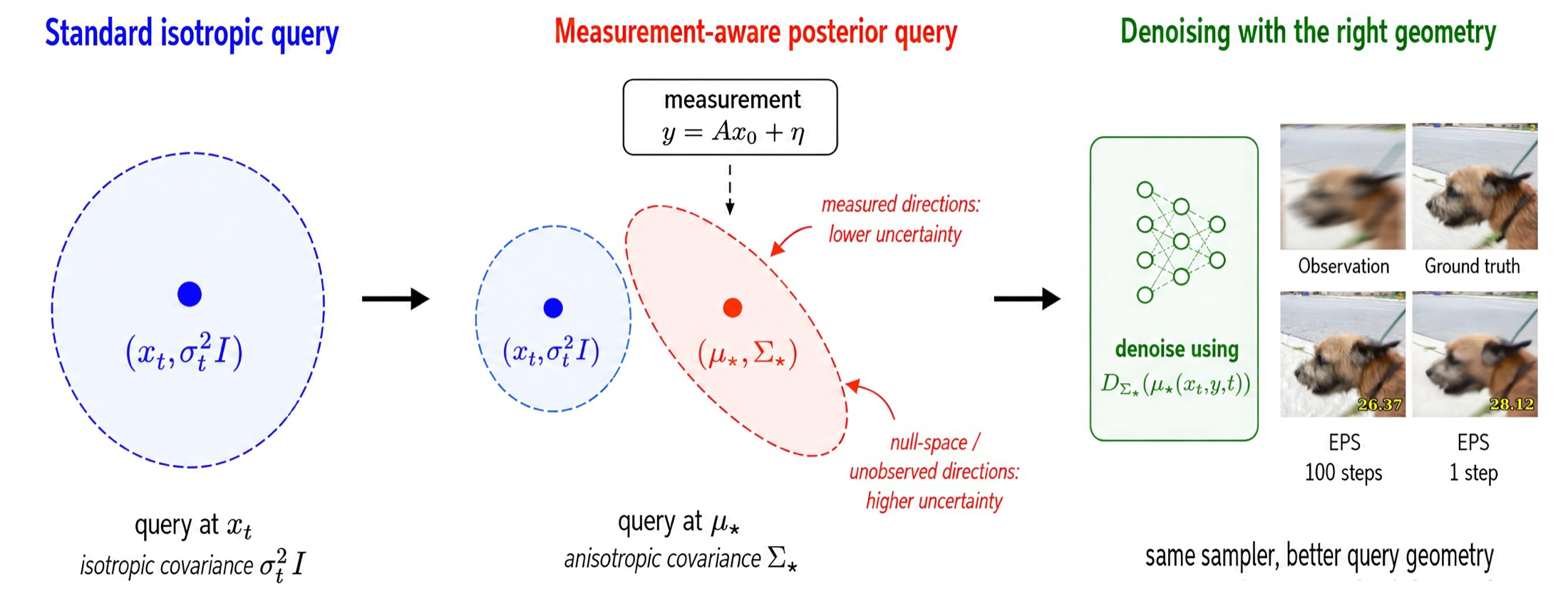 EPS turns posterior sampling into denoising. The measurement shifts the query from x_t to the pivot mu-star and reshapes isotropic noise into an anisotropic covariance Sigma-star.