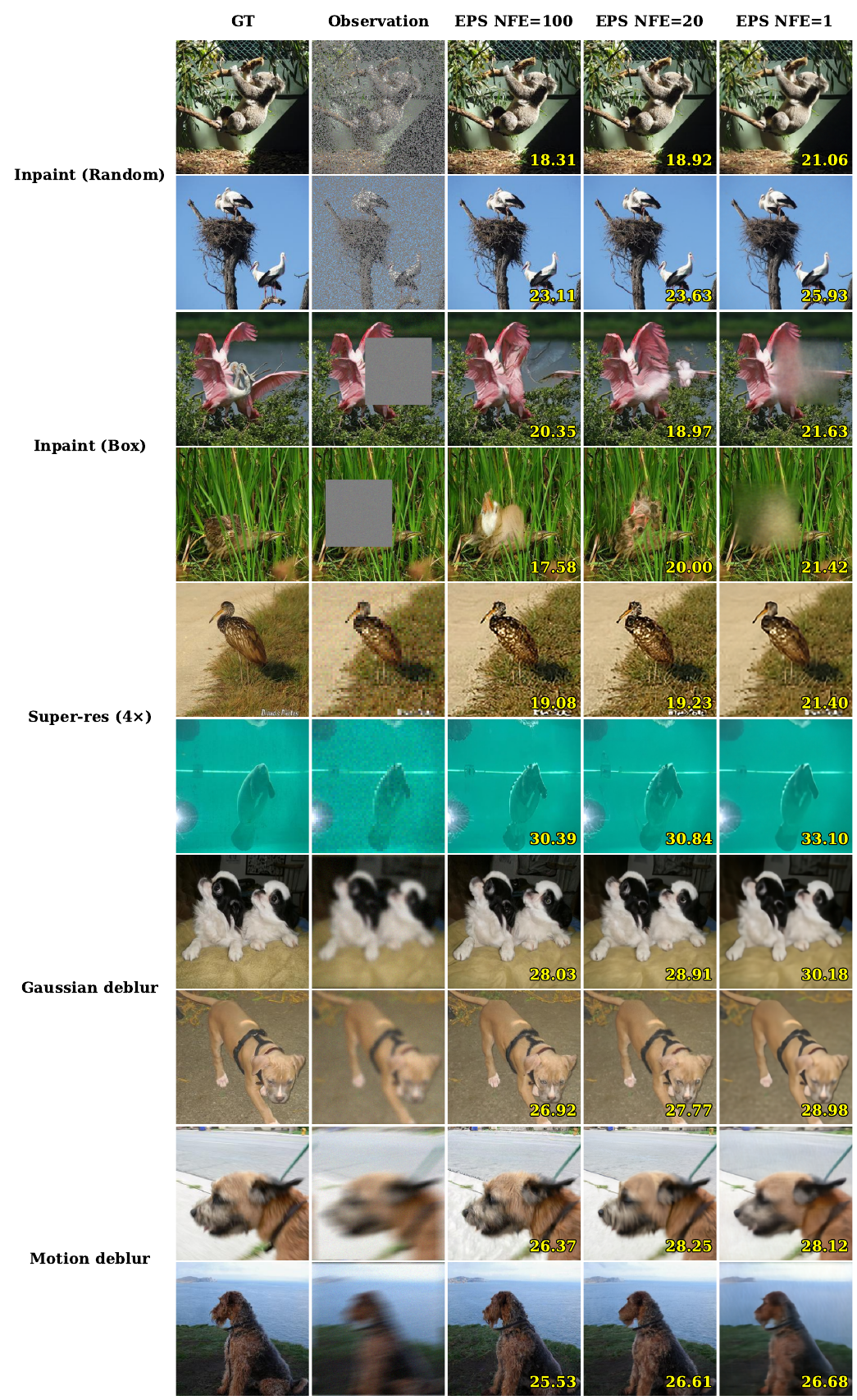 High-resolution ImageNet-256 reconstructions across the five inverse problems.