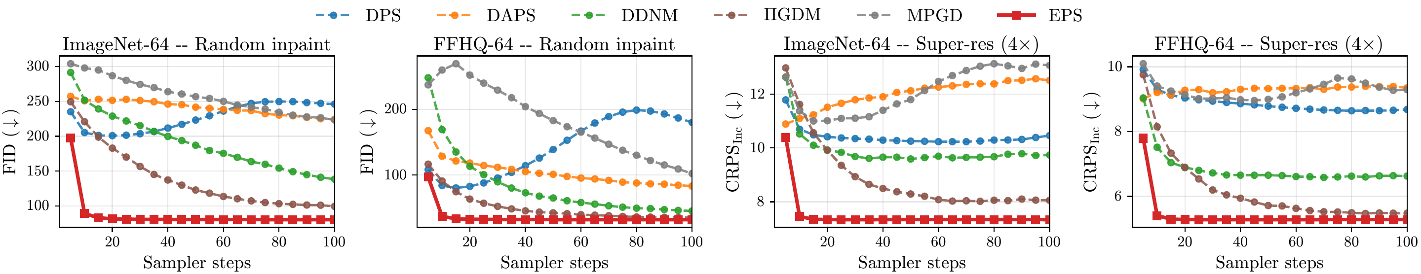 FID and CRPS versus sampler steps. EPS plateaus within about 20 NFE on every panel while DPS, DAPS, DDNM, PiGDM and MPGD keep improving out to 100 NFE without catching up.