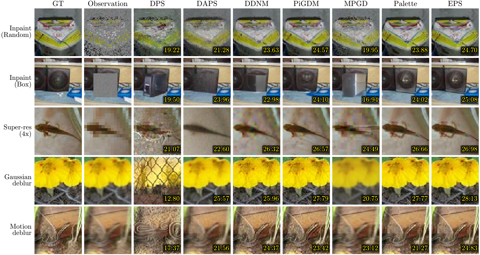 Qualitative reconstructions across random inpainting, box inpainting, 4x super-resolution, Gaussian deblur and motion deblur, comparing DPS, DAPS, DDNM, PiGDM, MPGD, Palette and EPS. PSNR overlaid.